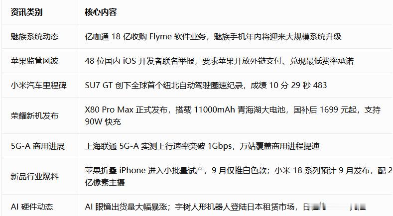 今日数码热门资讯1.魅族系统：亿咖通 18 亿收购 Flyme 软件业...