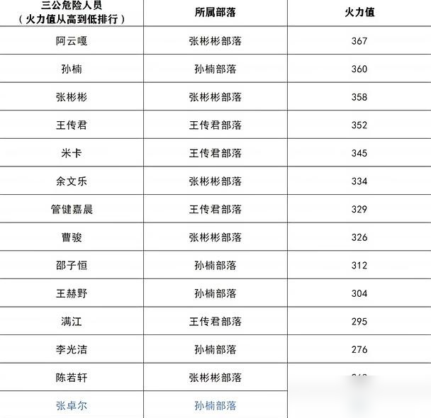 张卓尔261票被抬走，同组刘畊宏253票垫底，俩人一块出局，孙楠部落直接塌了半壁江山。
三公这赛制太狠了，部落总分没进前二，全组扔进危险池等死。最后不看舞台，不看配合，就拼现场观众手里那张票。
张卓尔当晚开直播，话没说完就绷不住了，一边抹泪一边说最遗憾没能跟哥哥们多走两轮。孙楠工作室的号悄悄挂在