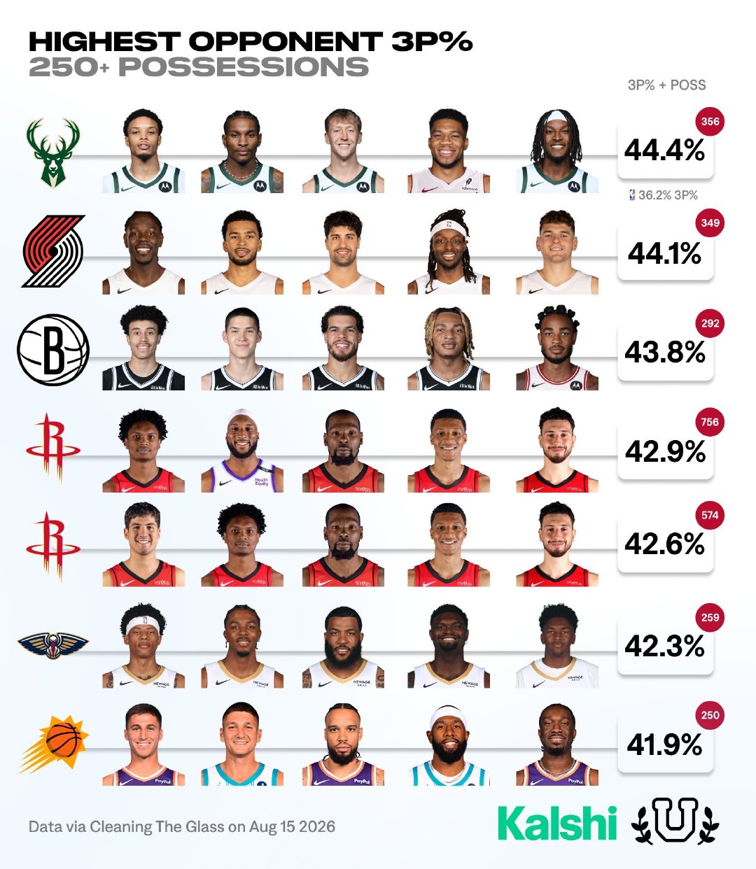2025-26赛季，[允悲][允悲]
对手三分球命中率最高的阵容……

#杜兰特##NBA休赛期# ​