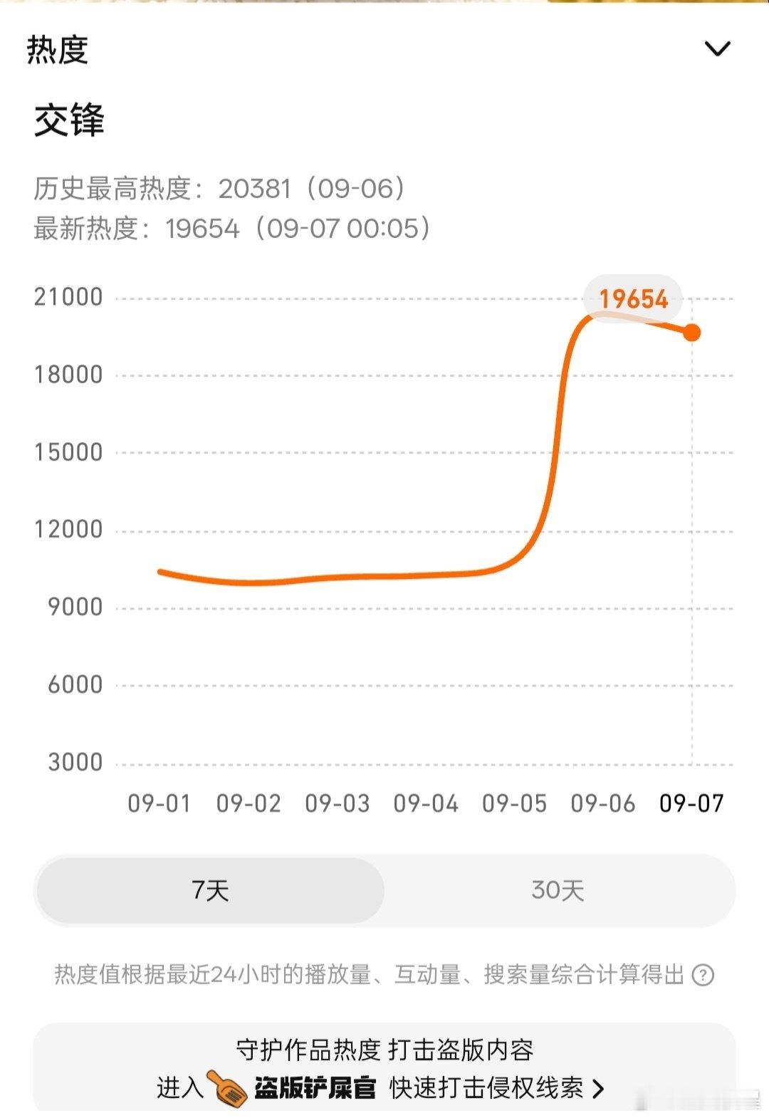 #交锋# 

首日🐧站内热度2w出头，这也太低了吧[允悲]预计云合300w左右。。。[裂开]看看后面能不能起来吧，感觉够呛[允悲] ​