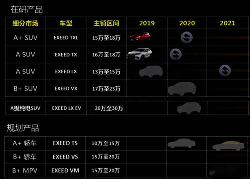 奇瑞汽車2021年新車規劃: 全新艾瑞澤7/星圖VM領銜-圖6