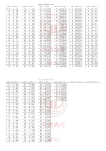 2026天津高考680分以上197人…这197个孩子在天津是什么一般的存在。