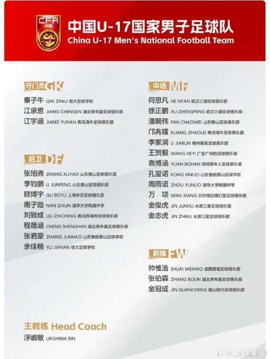 U17国足集训名单出炉！邝兆镭、万项领衔，潘朝伟、袁博涵、韩国大小老虎多名10小将跳级入围！
 
中国足协发布U17国足新一期集训名单，帅惟浩、万项、邝兆镭悉数在列，潘朝伟、袁博涵等2010年龄段小将实现跳级入选。
 
球队集训安排：9月16日—10月9日，先在苏州集训，之后前往英国伦敦，参加国际热身赛 ​
