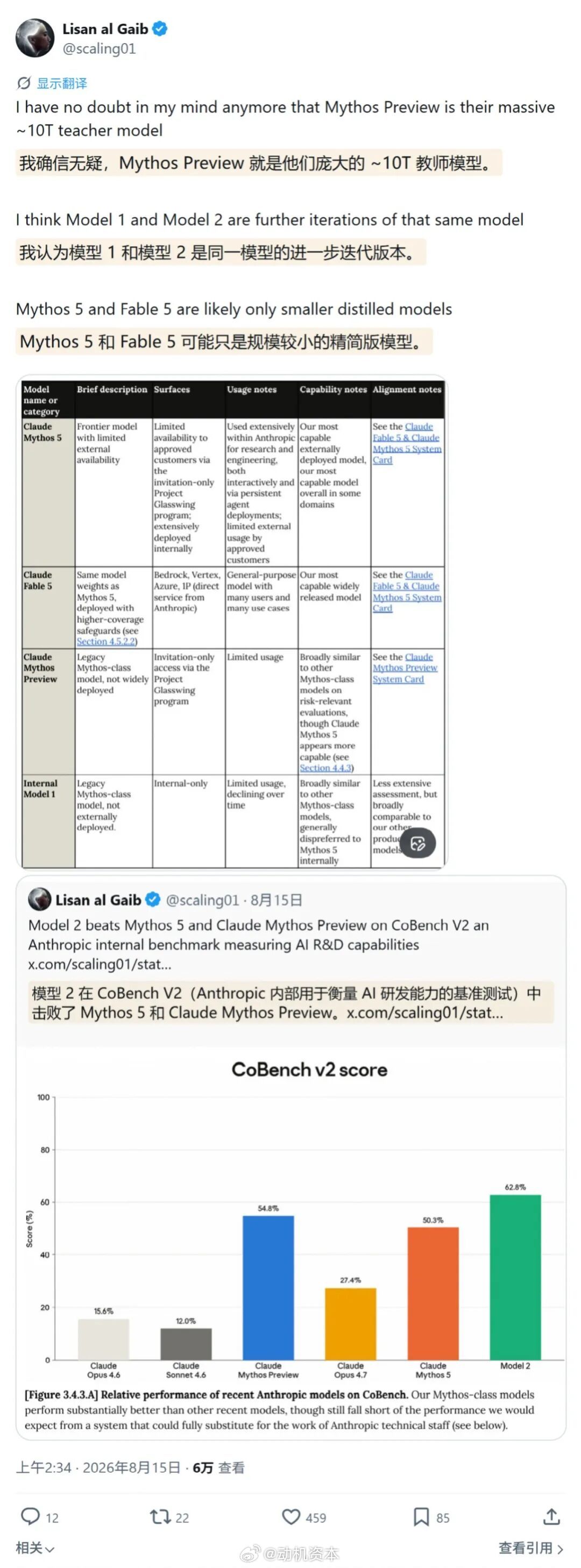 Anthropic 披露 Model 2 模型，能力略高于公开最强 AI Claude Mythos 5

8 月 18 日消息，Anthropic 于 8 月 15 日披露《2026 年 8 月风险报告》，其中提及尚未发布、名为 Model 2 的 AI 模型，在多项任务上要优于目前公开的最强模型 Claude Mythos 5。

根据报告披露的细节，相比较 Claude Mythos 5  ​