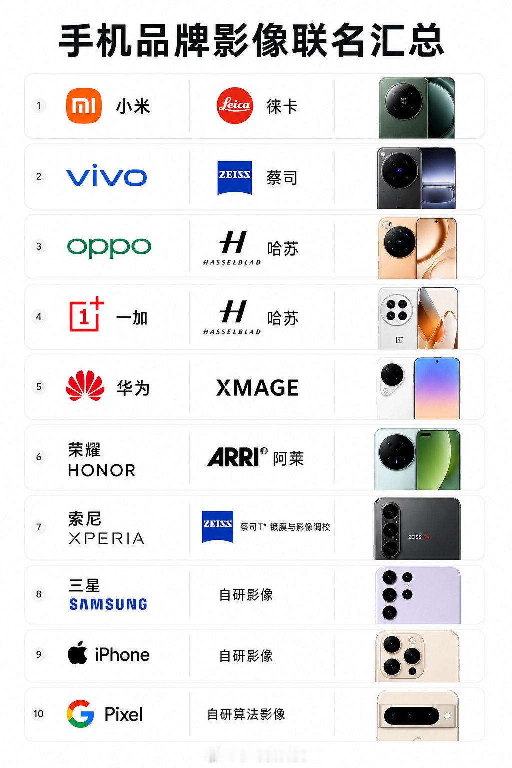 主流手机厂商大多都拥有专属影像合作联名，合作对象既有相机品牌、镜头厂商，也有电影机厂商。华为XMAGE属于完全自研影像体系，苹果、三星则没有影像方面的外部联名品牌。那么，大家最喜欢哪一家的影像联名？ ​