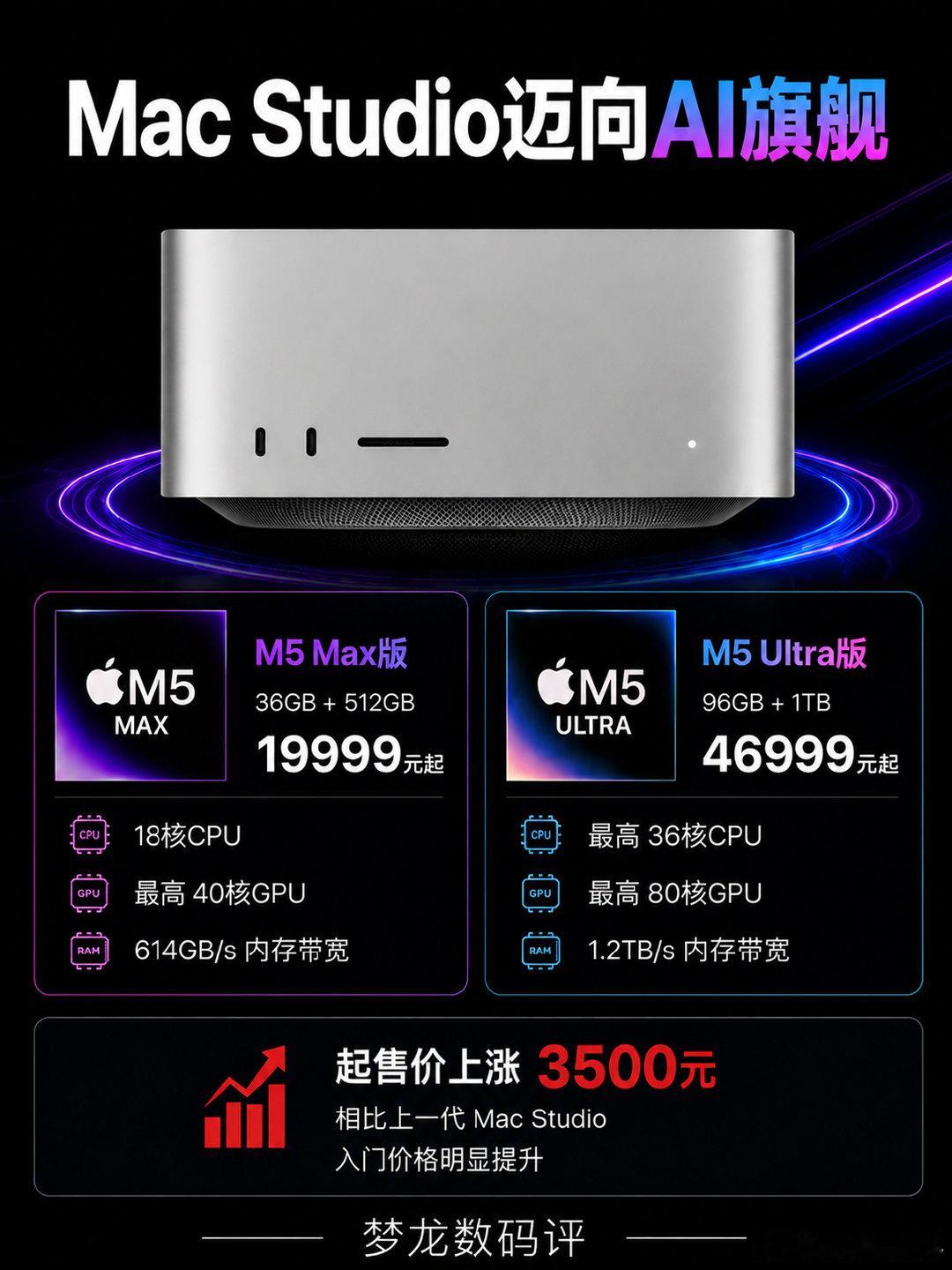 苹果2nm芯片突然上架！Mac新品集体涨价
苹果这次没有发布会，直接上线新款 Mac mini 和 Mac Studio。

2nm M6芯片来了，但价格也全面上涨。

Mac mini涨2500元，Mac Studio涨3500元。

新Mac到底升级了什么？
3张图快速看懂👇
#苹果新品##Macmini##MacStudio##苹果M6芯片##数码资讯# ​