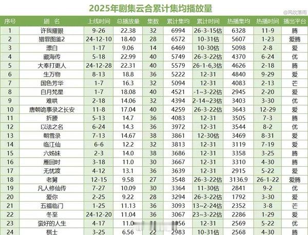 看很多张粉吹《爱你》是去年🥝现偶年冠，但我记得《爱你》热播期集均才1700+吧，而《冬至》热播期集均2200+ ​