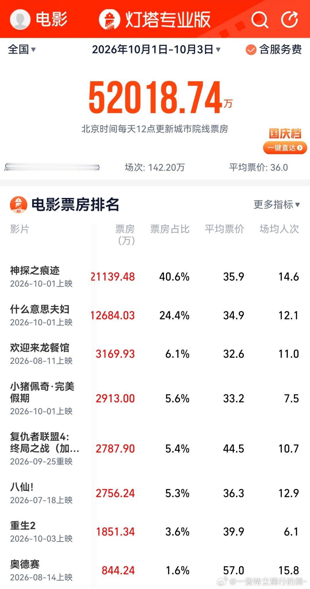 国庆档3天票房破5亿，《神探之痕迹》领跑大盘，口碑已经成为决定电影票房的关键。 ​