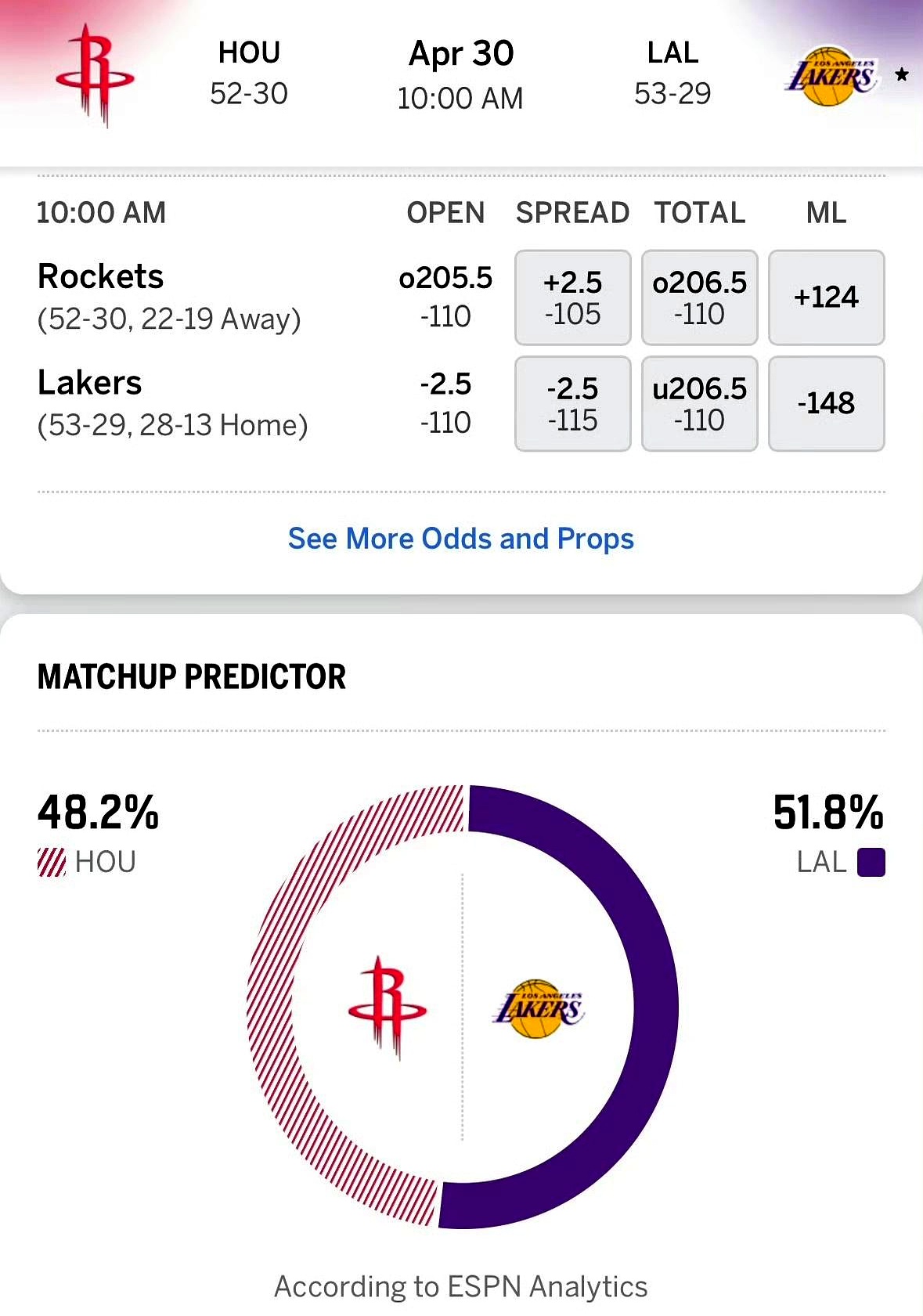 湖人3-1领先，怎么还感觉这么悬？    火箭这帮年轻人真不跟你客气。...