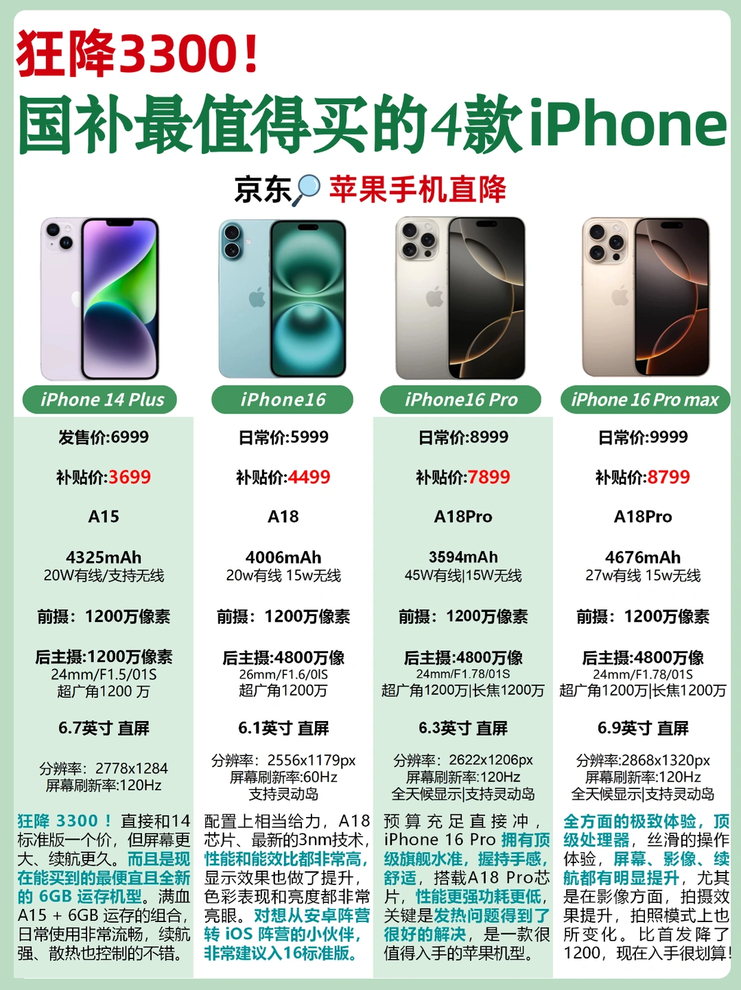 至高狂降 3300 ❗国补最值得买的4款iPhone