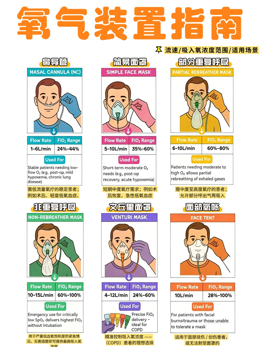 备考RN/氧气装置指南！！学！！内容