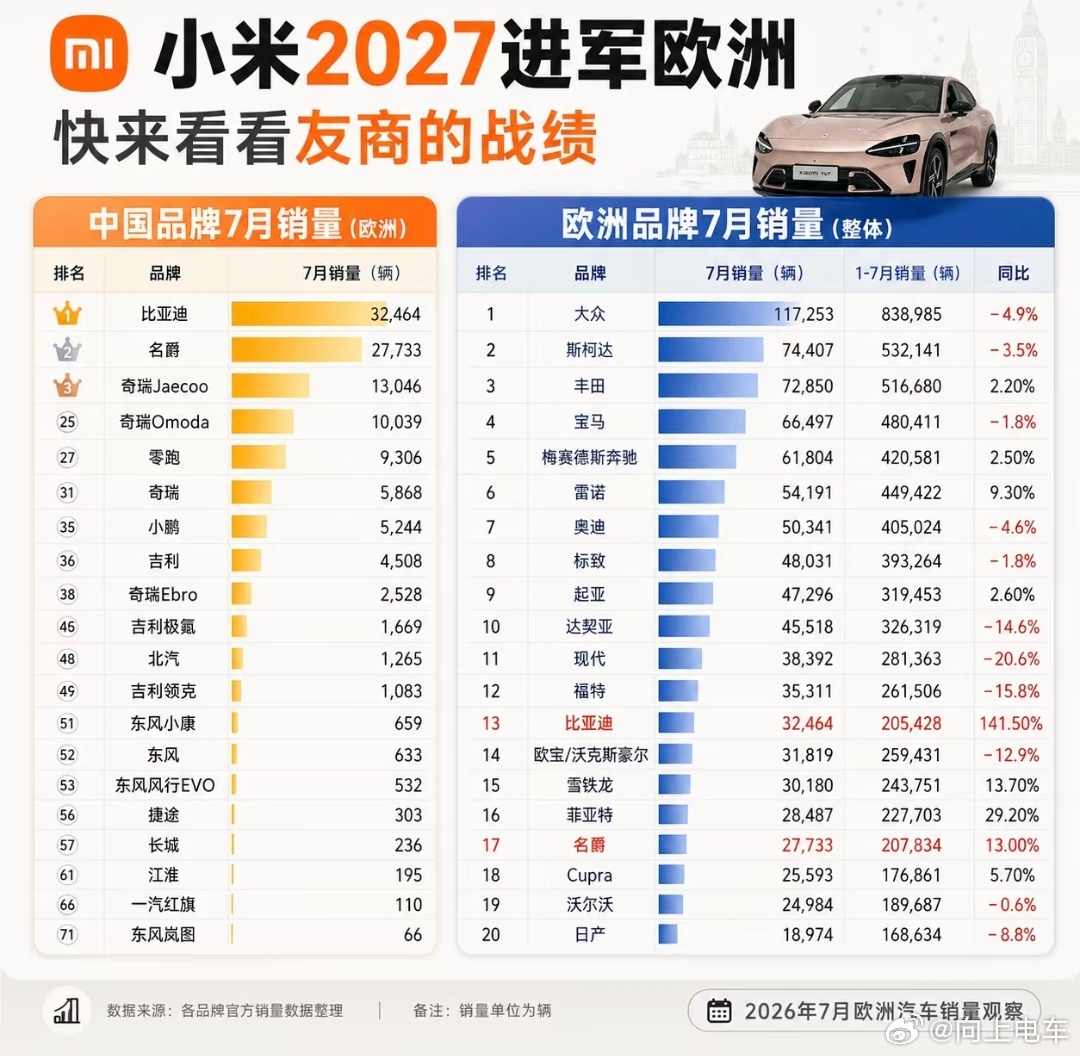 2027年小米进军欧洲市场，看看中国车企7月份在欧洲销量排名。
1. 比亚迪：32464
​
2. 名爵：27733
​
3. 奇瑞Jaecoo：13046
​
4. 奇瑞Omoda：10039
​
5. 零跑：9306
​
6. 奇瑞：5868
​
7. 小鹏：5244
​
8. 吉利：4508
​
9. 奇瑞Ebro：2528
​
10. 吉利极氪：1669
​
11. 北汽：1265
​
12. 吉利 ​