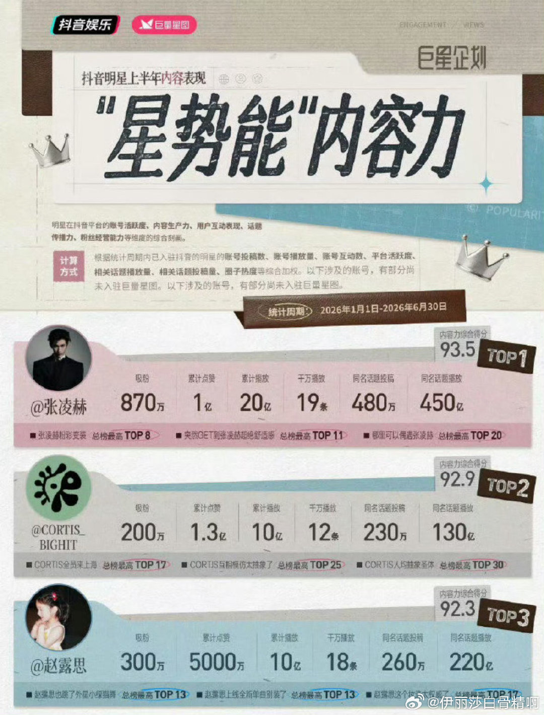 张凌赫 官方认证的抖帝来了
2026年上半年内容表现力综合TOP1️⃣ ​
