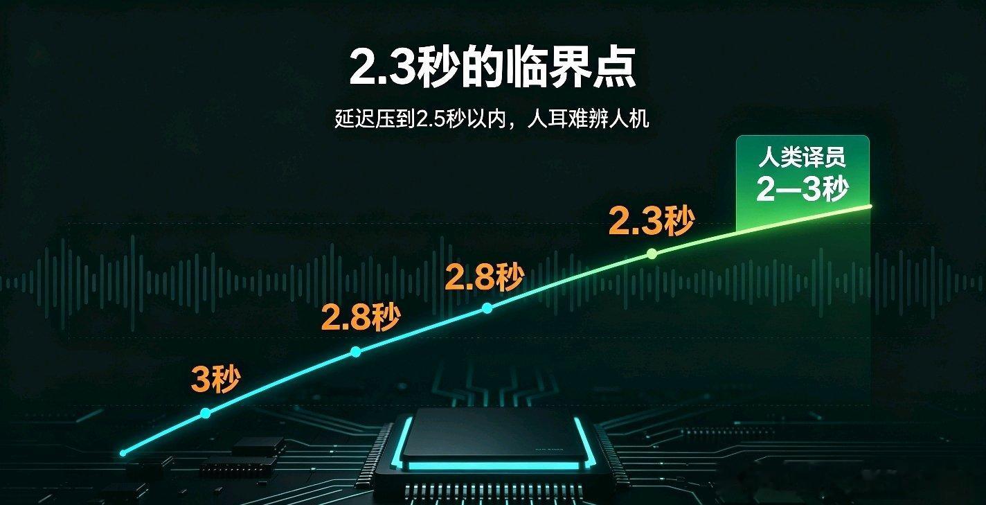 阿里同传模型2.3秒的延迟，让AI第一次摸到了人类译员的门槛

9月19日，阿里发布同声传译大模型Qwen3.8-LiveTranslate，字均延迟从2.8秒降到了2.3秒。

0.5秒，听起来是个小数字。

但在同传这个场景里，0.5秒的差距可能会改变整个体验。

做过同传的人都知道，人类专业译员的“耳到口”延迟大约在2到3 ​
