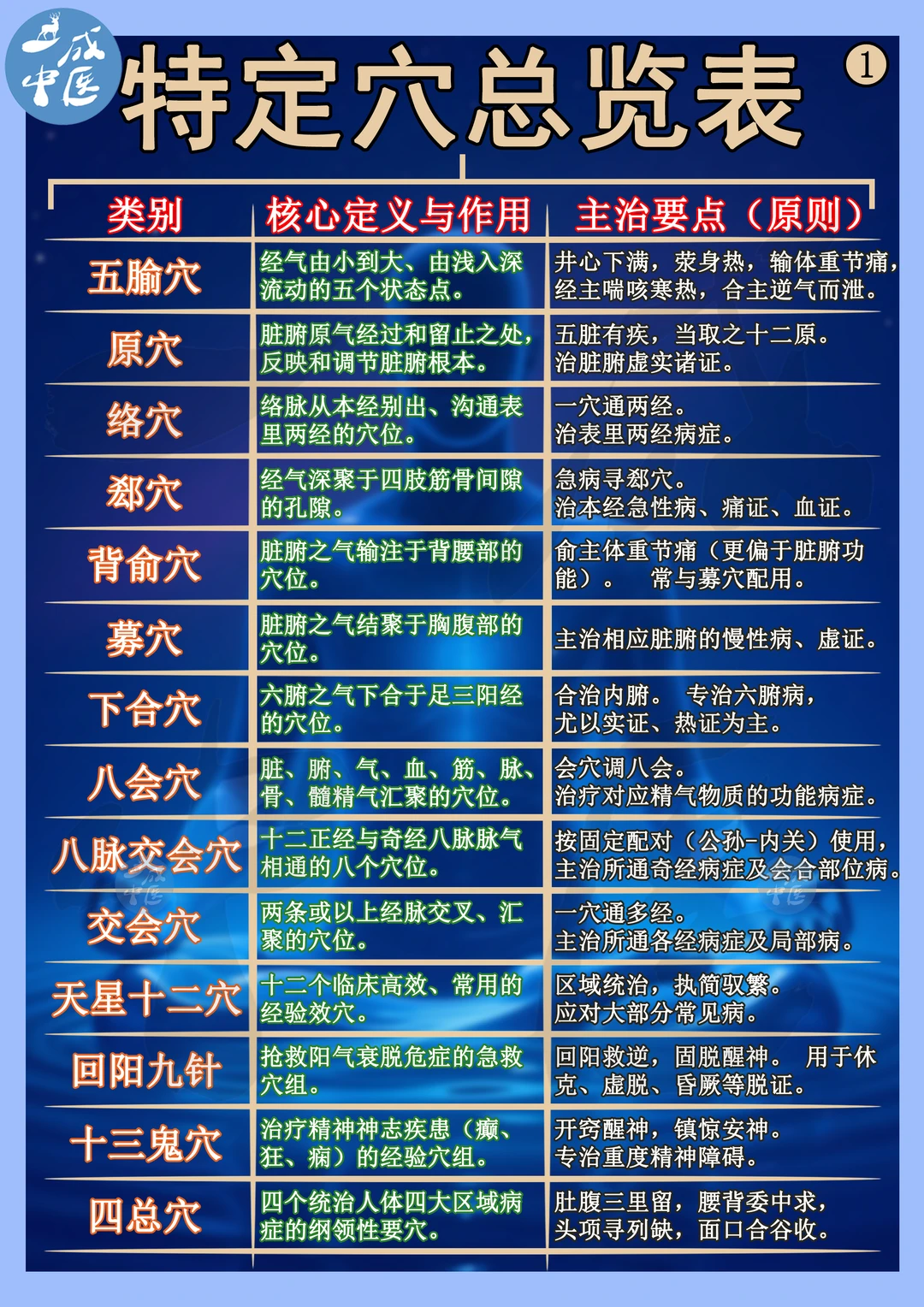 特定穴总览表！