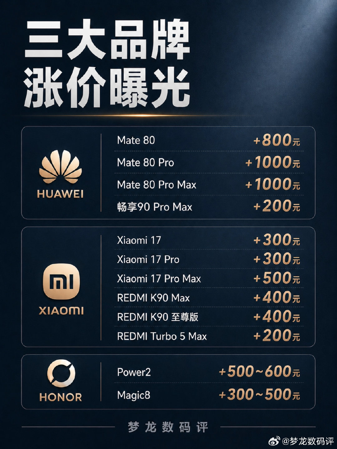 华为小米📱带头涨价｜最高涨1000元！
国产手机新涨价潮已经开始！
华为、小米、荣耀已上调多款机型售价，OPPO、魅族也将跟进。
具体哪些机型涨了、涨多少，看图👇
#手机涨价##华为手机##小米手机##荣耀手机##数码资讯# ​