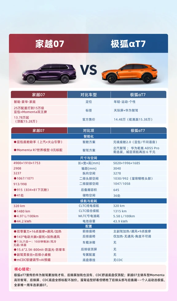 15万级家用SUV横评对比推荐