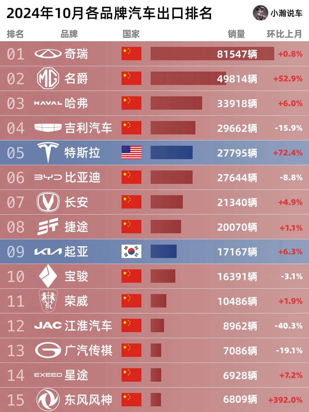 10月出口榜：国内所向披靡，国外表现如何？