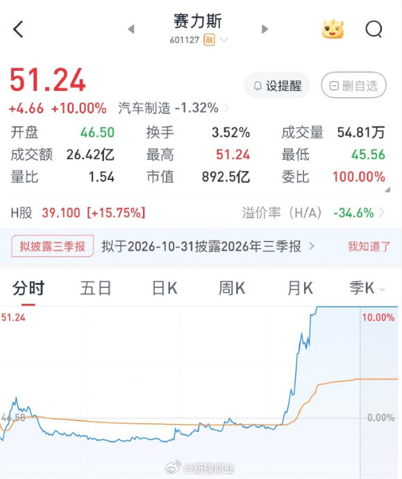 赛力斯今天尾盘封板，成交 26 亿，港股跟着涨 12%，真的夸张哦[吃瓜][吃瓜]

#赛力斯涨停# ​