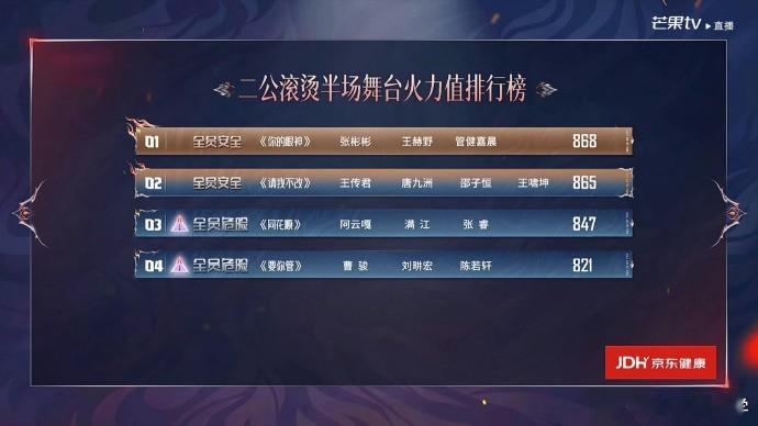 排名结果如下： 
第一名：张彬彬、王赫野、管健嘉晨，歌曲为《你的眼神》，火度为868； 
第二名：王传君、王啸坤、唐九洲、邵子恒，歌曲为《请我不改》，火度为865； 
前三名：孙楠、曾辉、张卓尔，歌曲为《一路向北》，火度为854； 
第四名：颜安、郭晓东、姚琛，歌曲为《天下过客》，火度为848； 
第 ​