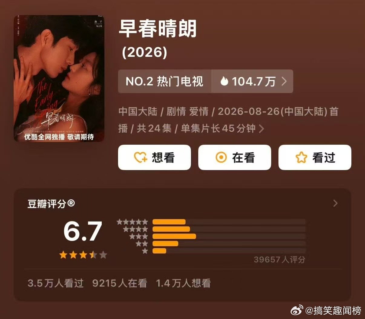 #早春晴朗豆瓣6.7分高了还是低了#
《早春晴朗》豆瓣6.7分，我认为分数偏低。剧集没有为撒糖而写剧情，成年人相爱里的敏感、自卑与心动都被完整呈现，是一部很有诚意的爱情剧 ​