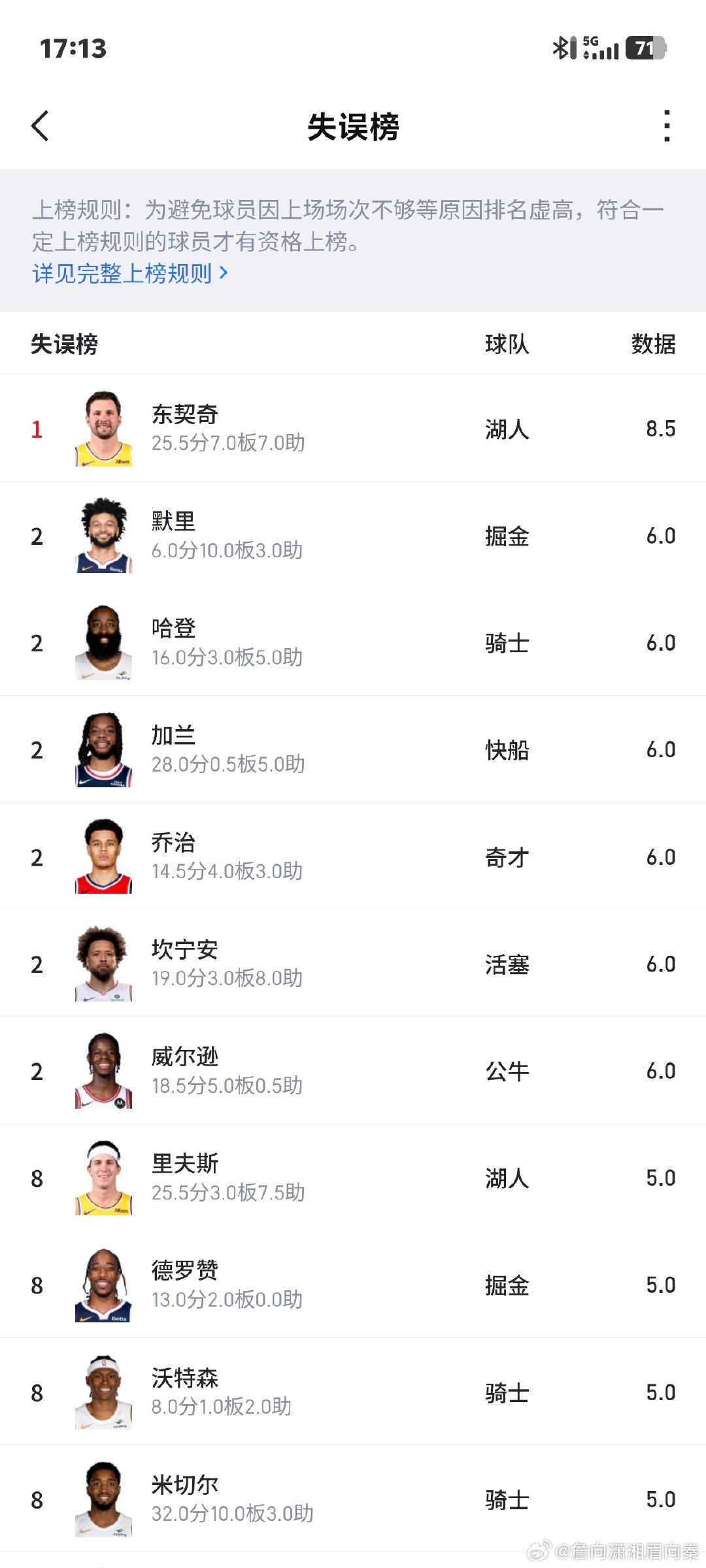 发现了一个很有趣的榜单！🤔
詹姆斯这颗湖人毒瘤居然没上榜
#湖人[超话]# ​