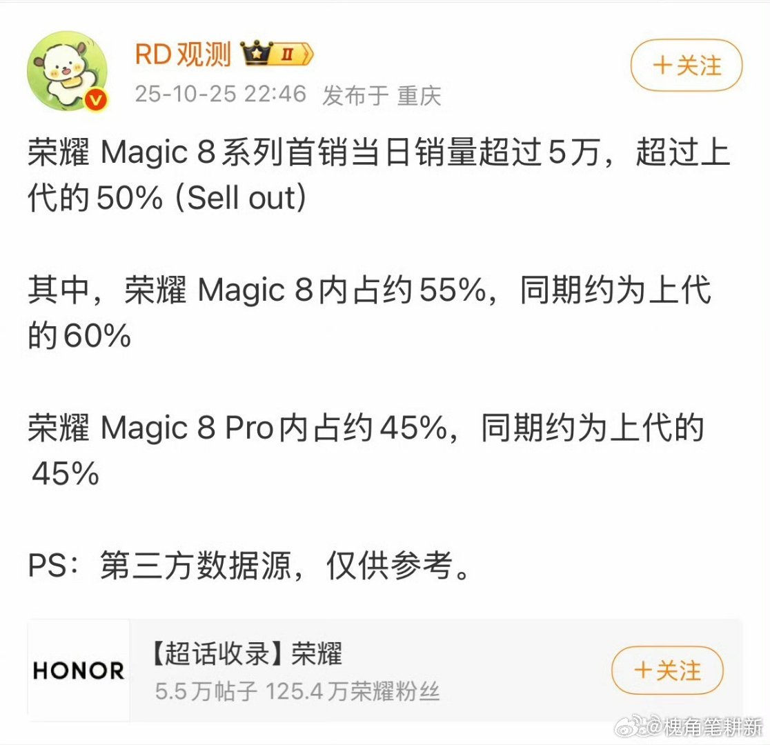 荣耀 Magic 8 系列首销当日销量突破 5 万，约为上代 50%。
首销第一周销量约 14 万，约为上代同期 65%。
荣耀 Magic 9 系列首销同期约为 Magic 8 系列 95%。
不过相比于友商，动辄 60%、70% 的跌幅。5%的跌幅已经是大赢特赢了 ​