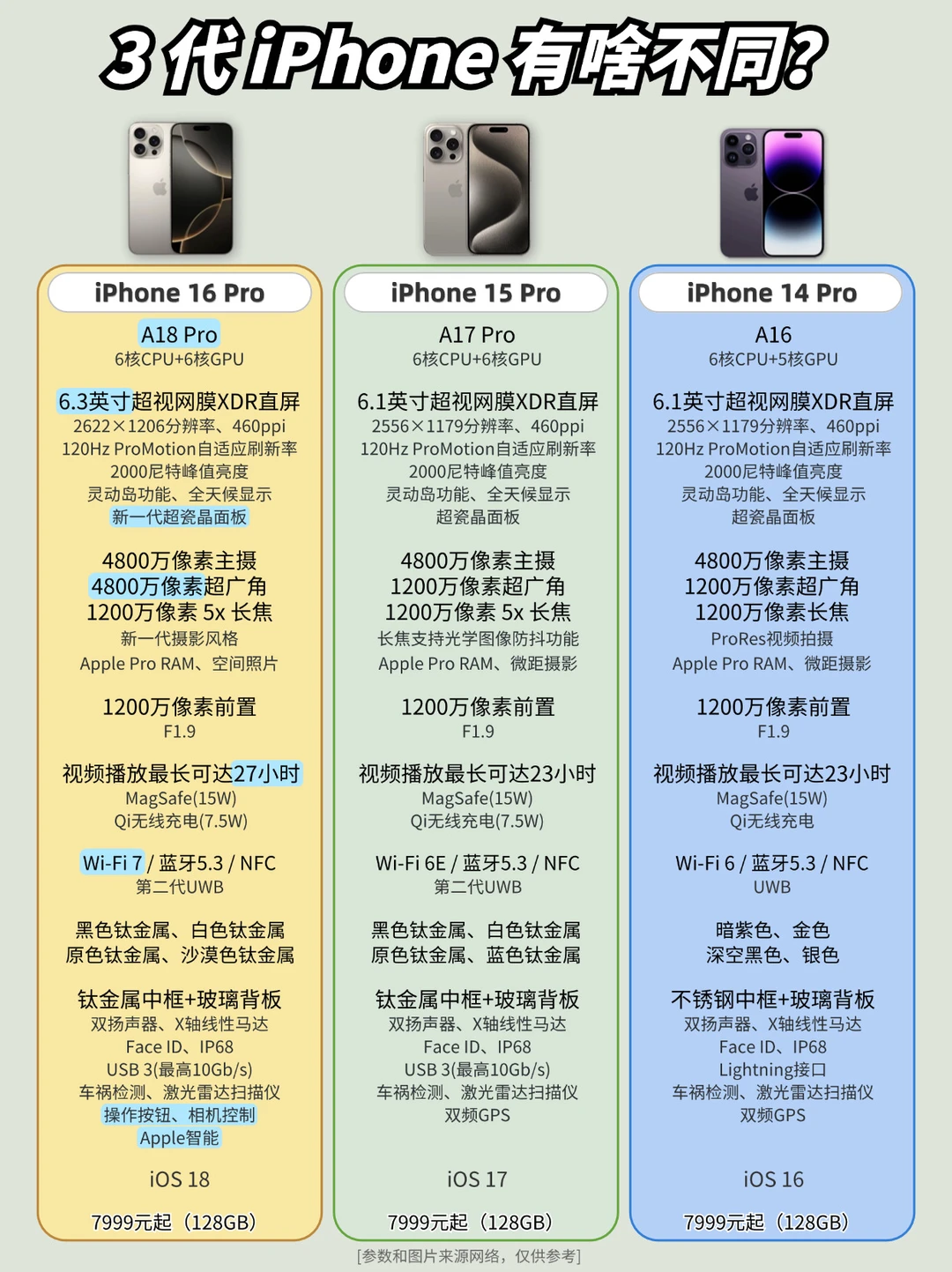 3代iPhone有啥不同？附iPhone17系列配置！