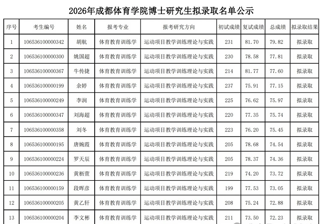 体育博士拟录取名单2026
