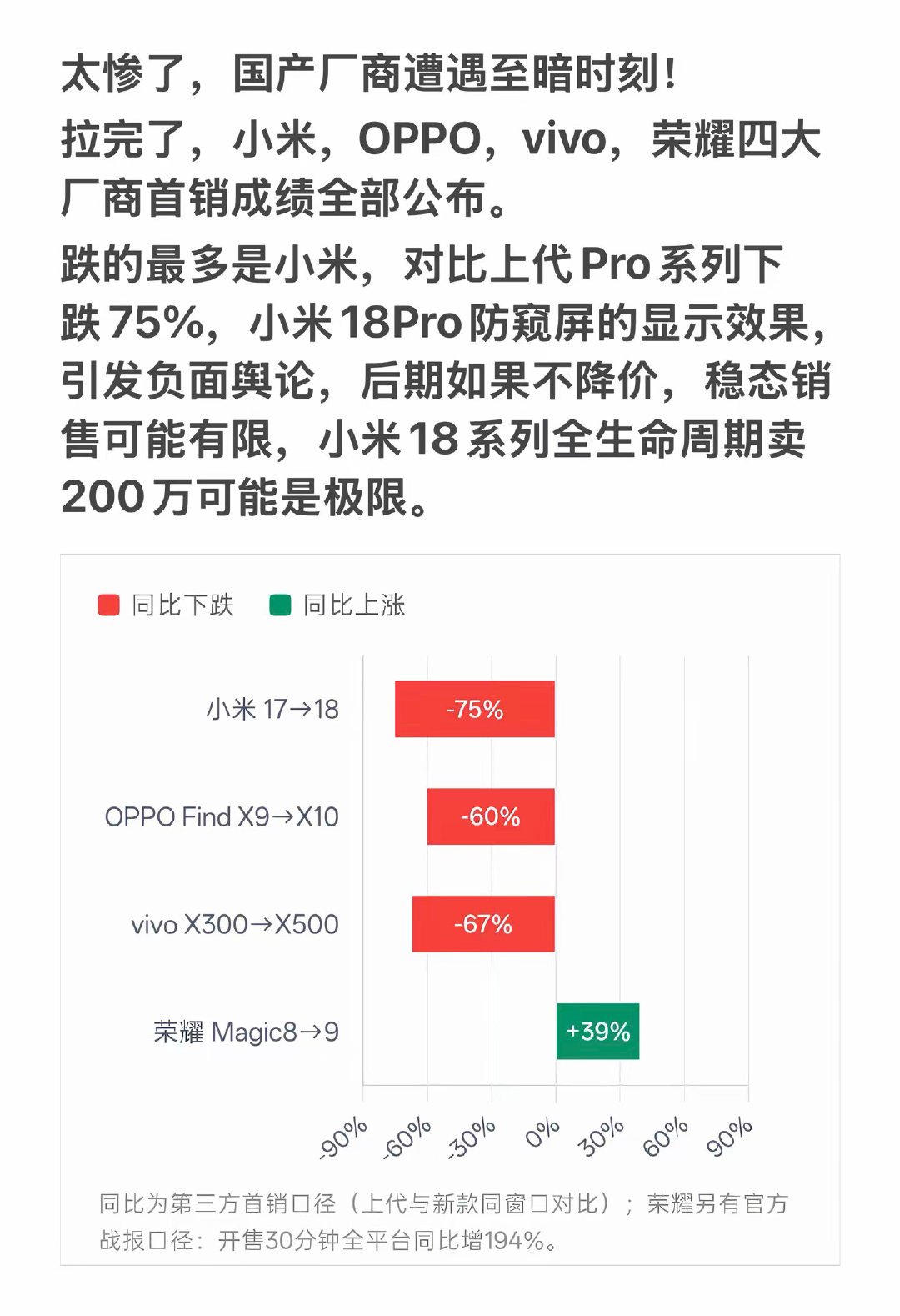 国产安卓四大厂同比上一代旗舰销量，除了荣耀全都是负增长……

价格依旧是用户购买的恒定标准。涨价？那不买了…… ​
