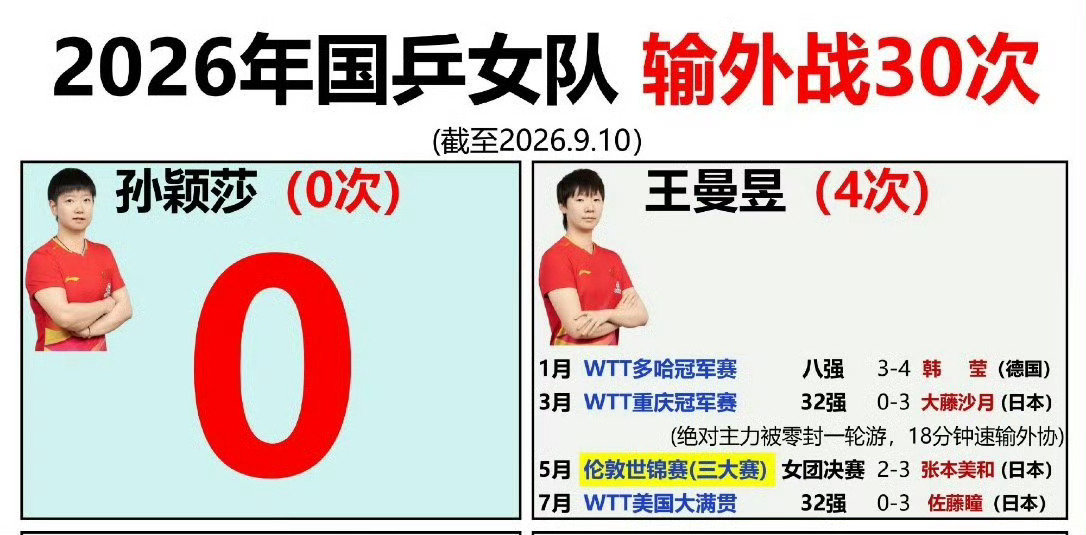 #张本美和三连冠后说要向孙颖莎学习#
哦哦少整点这些ct吧大眼 ​