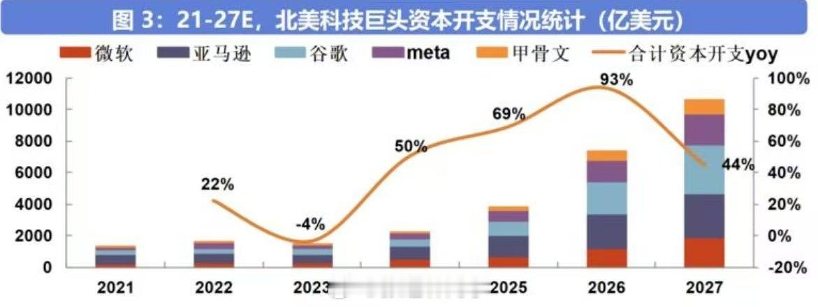 AI牛市的根基，科技巨头的资本开支 ​

看看今晚英伟达有没什么新变化！ ​