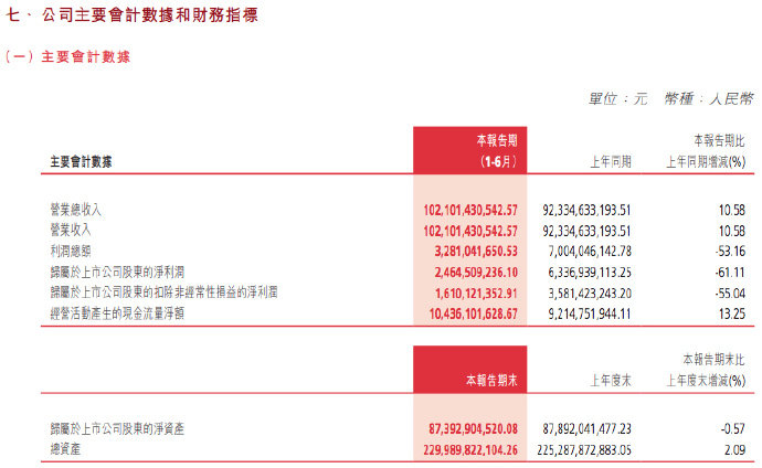 #车柿情报# 8月25日，长城汽车对外披露2026年半年报。在国内车市竞争加剧的大环境下，长城汽车上半年营收实现稳步增长，报告期完成营业收入1021.01亿元，同比上涨10.58%。 ​