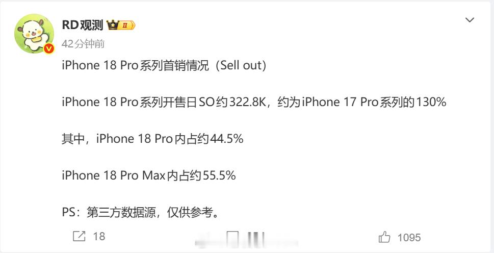 iPhone 18 Pro系列首销日销量同比30%。

这数据确实挺好的。
但若是要依此说iPhone 18 Pro系列最终销量会超过上一代，那真的很存疑。
因为一个很关键的因素在这：历代iPhone首销日都是供不应求的。
也即，只要首销日多备点货供应，那数据自然就可以很好看，好像涨价那么多和升级不大的情况下，还更受欢 ​
