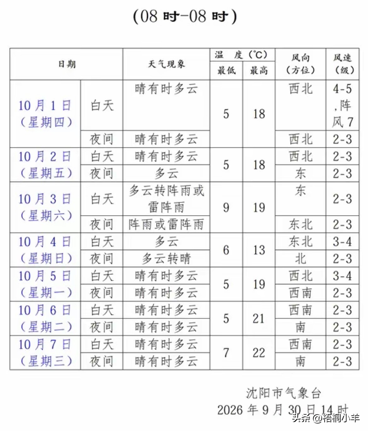 沈阳国庆假期天气预报分享[比心]。

马上就到国庆假期了，看到沈阳气象台发布的假期天气预报，打算出门游玩的朋友一定要提前规划行程。

从预报表能看到，10月1日、2日天气不错，晴有时多云。白天最高气温18℃，最低5℃，但1日白天西北风4到5级，阵风可达7级，风会比较大，出门要做好防风，
