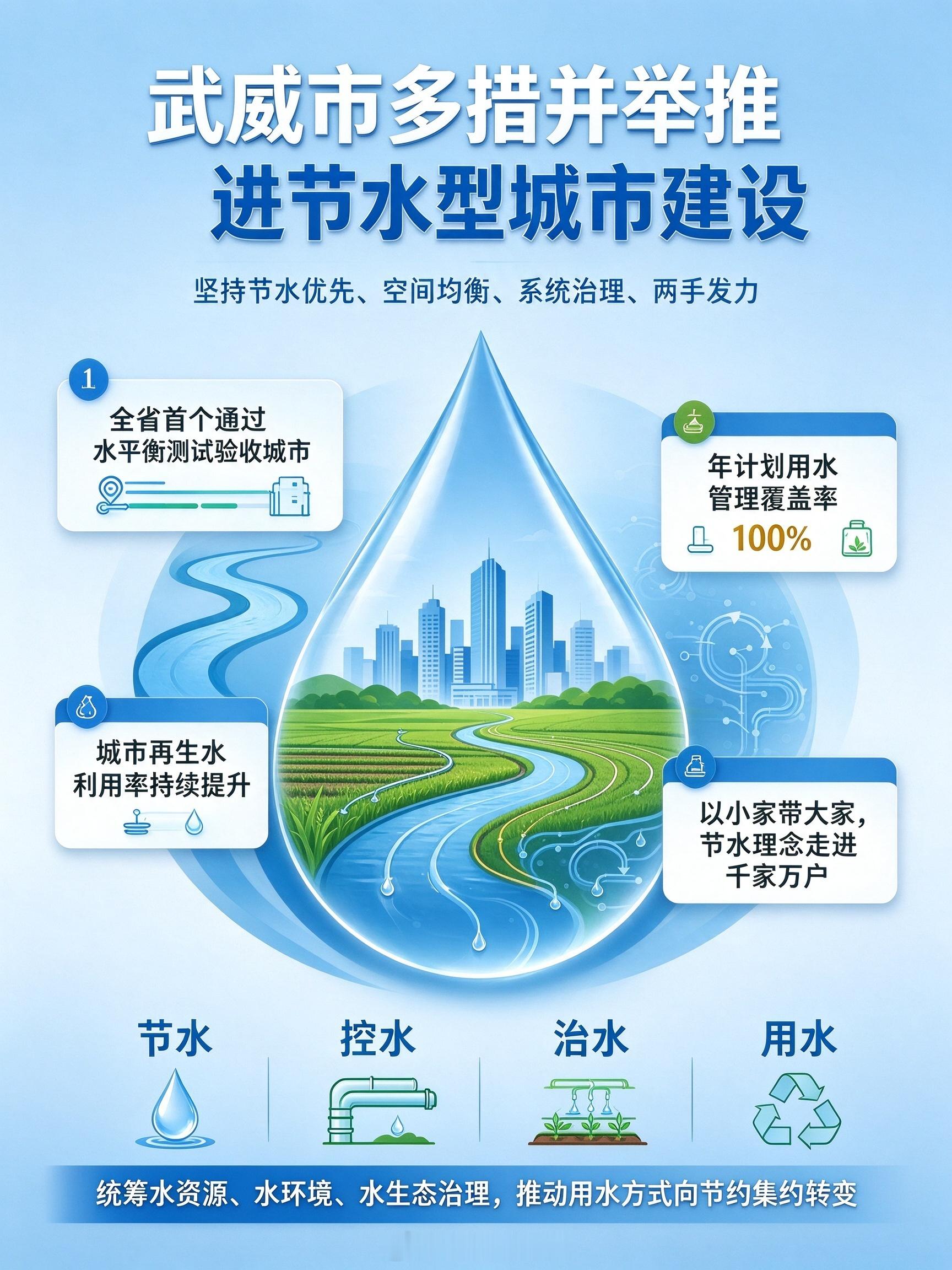 【武威市多措并举推进节水城市建设】今年以来，武威市践行“节水优先、空间均衡、系统治理、两手发力”治水思路，落实“四水四定”原则，对照全省水资源节约集约利用相关文件及本市节水型社会建设三年行动计划，统筹供水保障、管网改造、再生水利用、绿化节水、宣传引导等重点工作，扎实推进节水城市建设，持续夯实干旱地区水资源节约集约利用根基。文旅中国行 同城热点创作计划 武威市多措并举推进节水城市建设