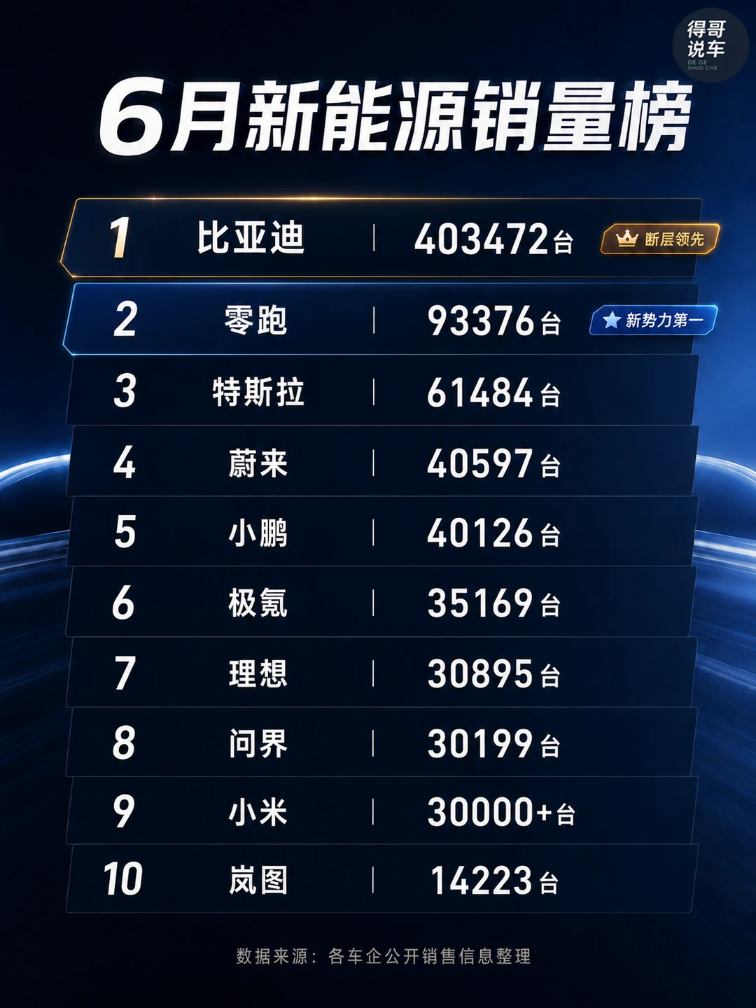 🚗6月新能源车企销量榜