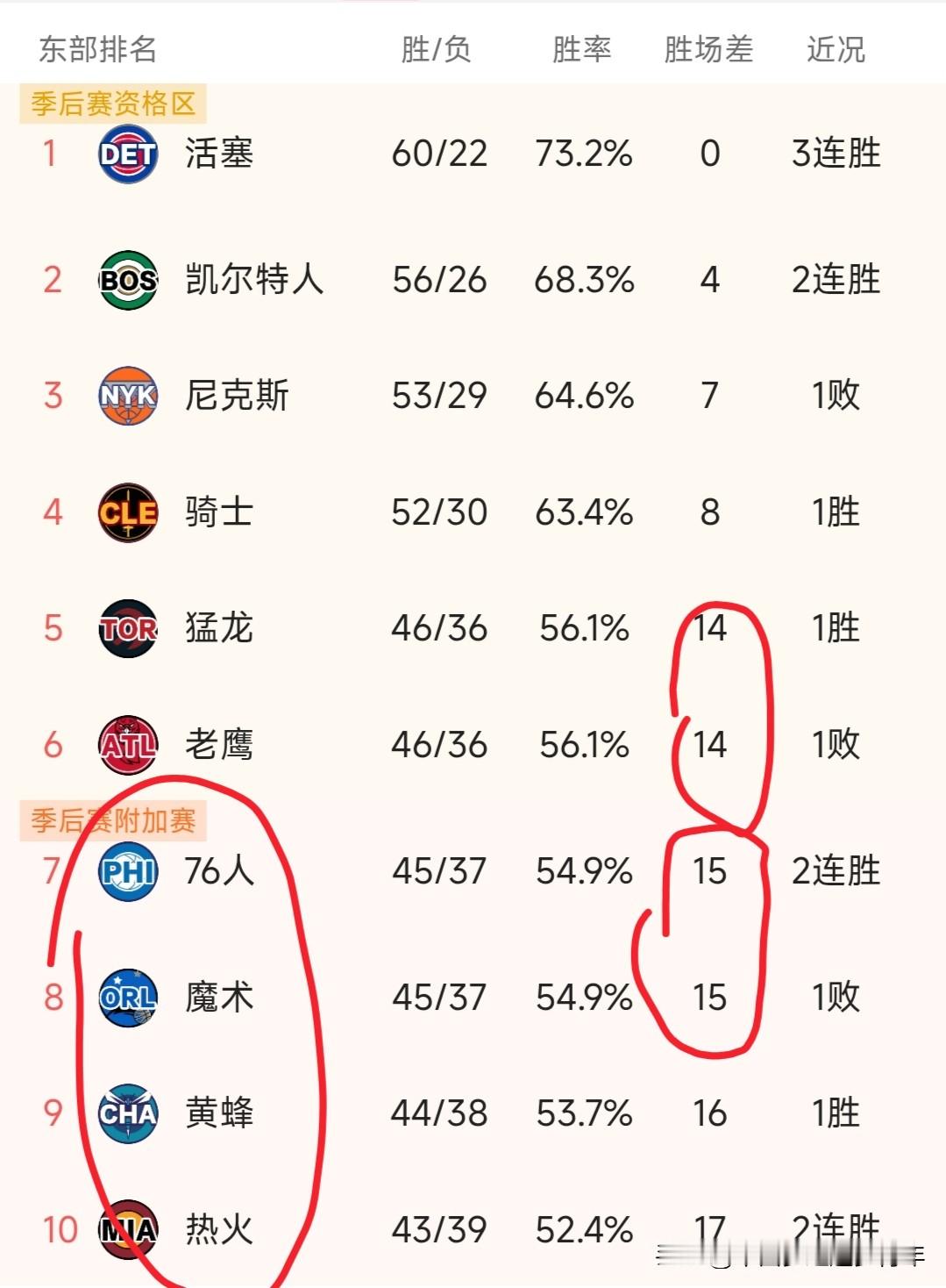 东部最终排名！ 活塞、凯尔特人、尼克斯和骑士如愿拿到东部前四。老鹰11...