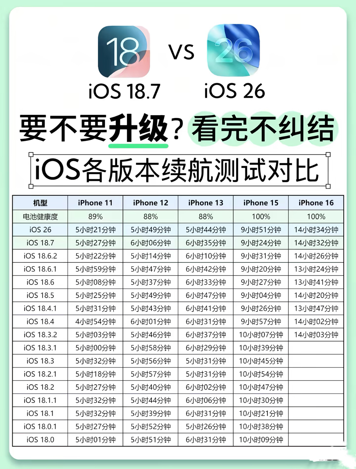 老iPhone升级iOS完整指南
重点：iOS升级后不能随意降级，升级没有后悔按钮，系统不是越新越好。
升级分两种：大版本（iOS25→iOS26）、小版本（iOS26.1→iOS26.2安全补丁）。
📌判断要不要升级
✅适合升级
1. 手机较新：iPhone13/14/15/16/17，电池健康8