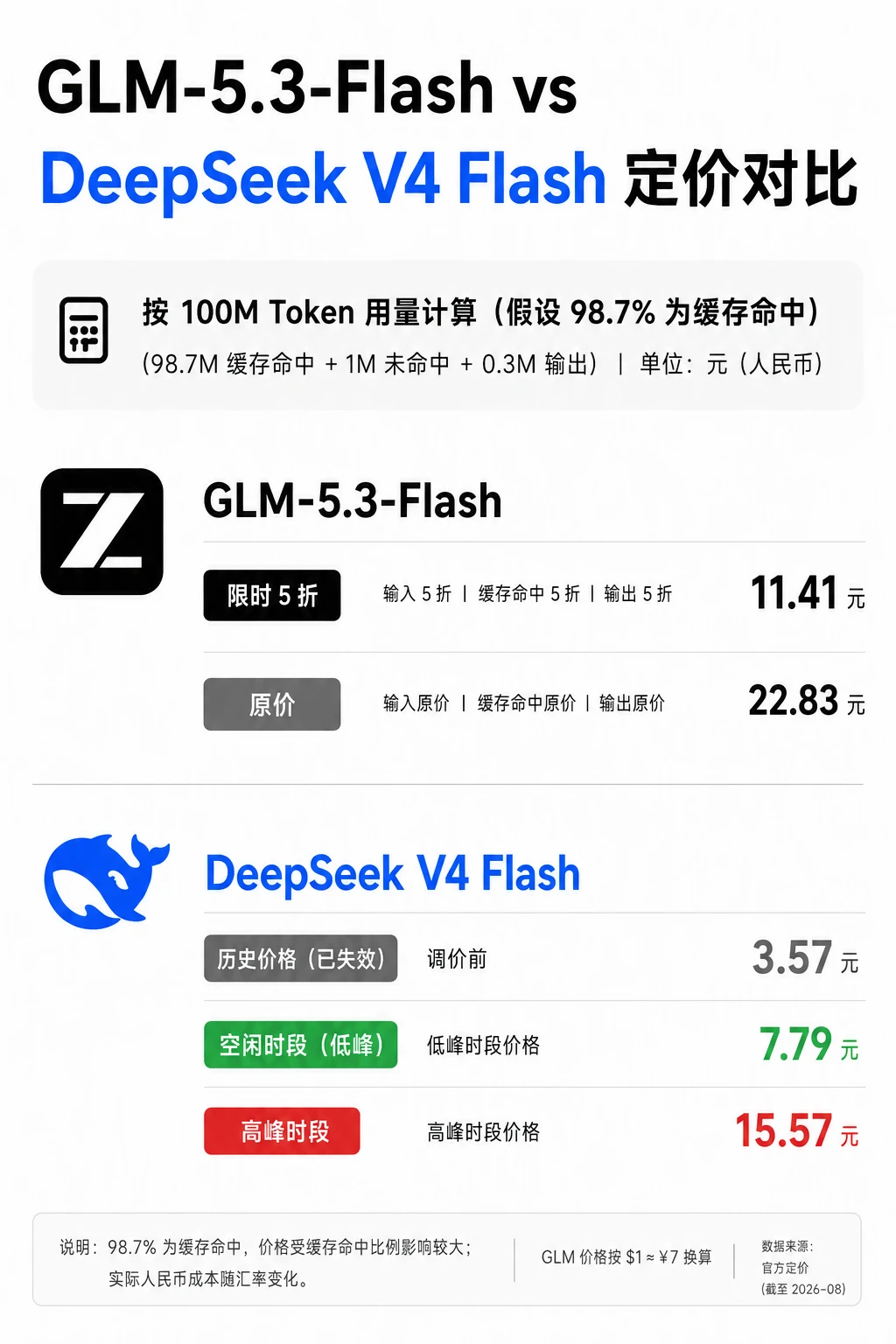 GLM-5.3-Flash和V4 Flash价格对比图来了