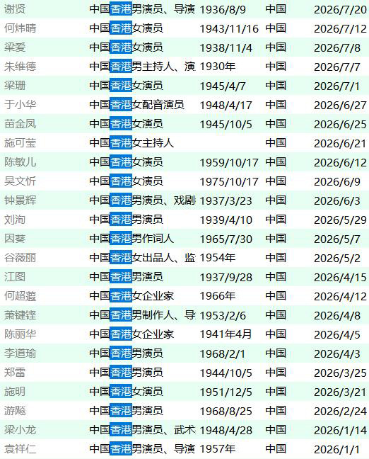 盘点谢贤中国香港男演员、导演1936/8/9-2026/7/20中国....