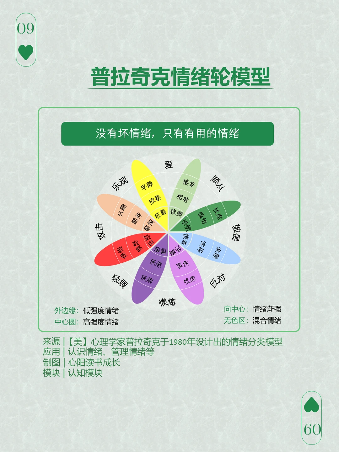 情绪力模型-普拉奇情绪轮：让情绪有解