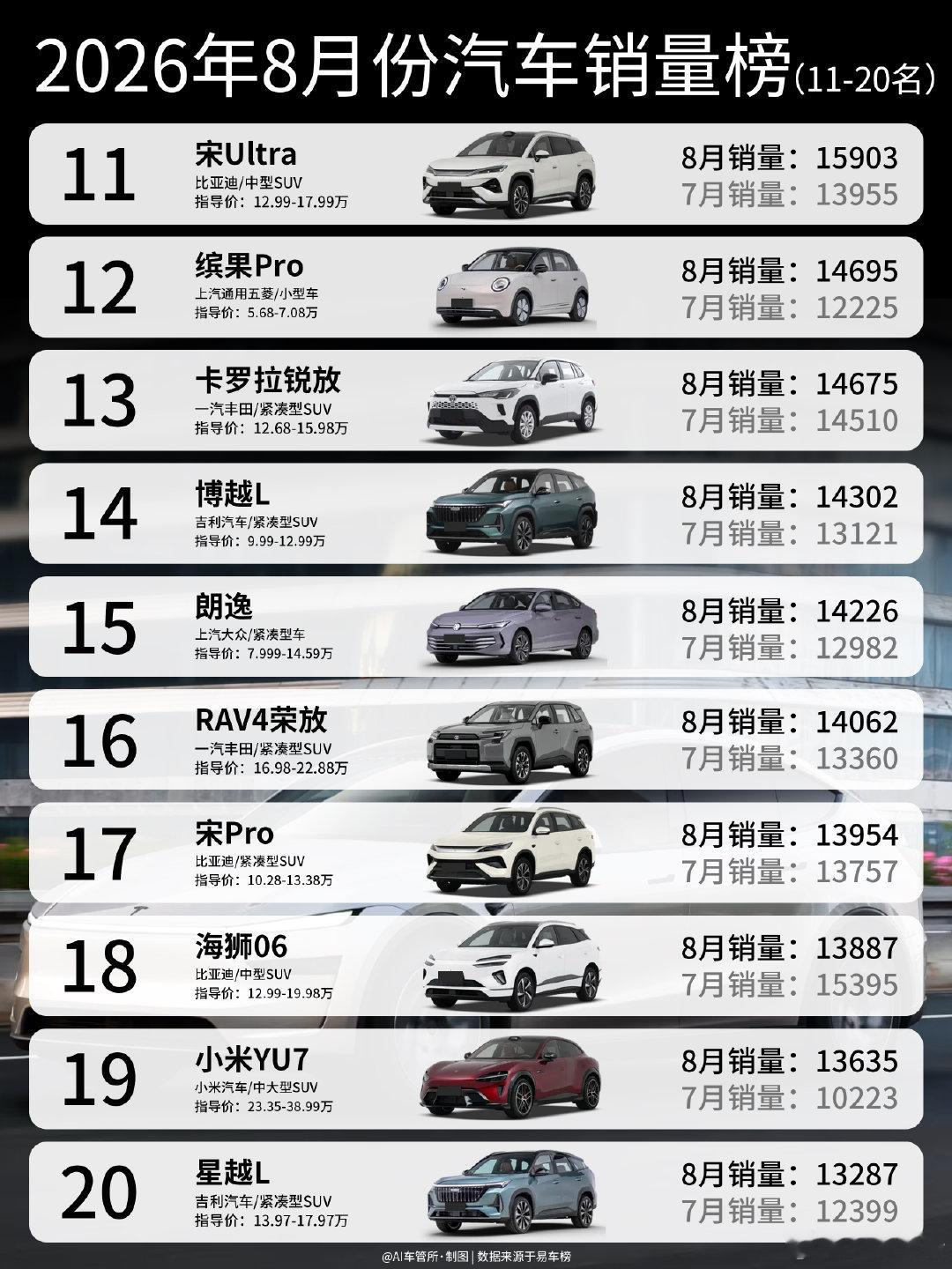 8月份汽车销量出炉 | 星愿继续领跑🎉
#汽车销量##8月份汽车销量##新能源汽车# ​