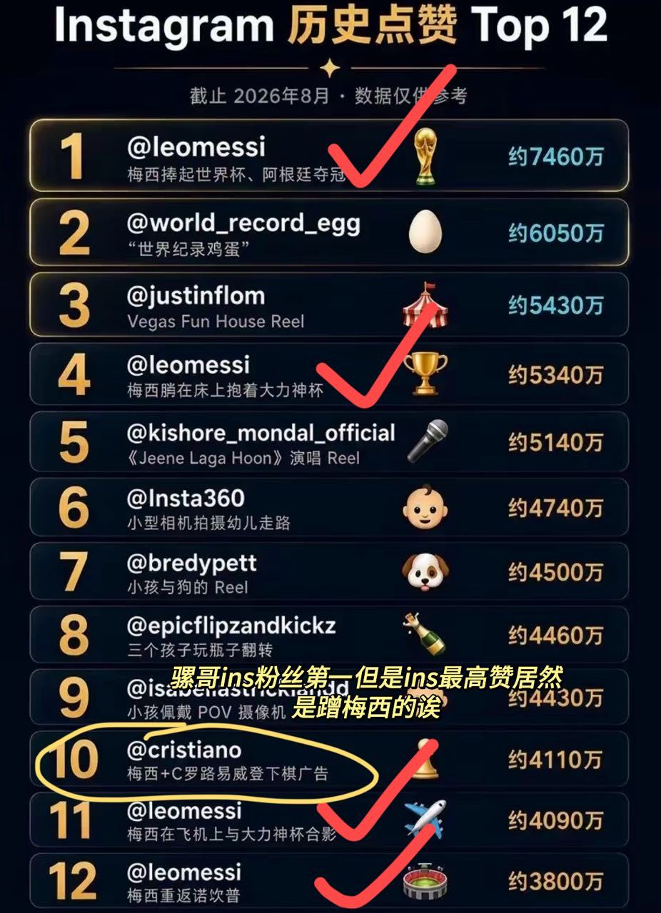 #梅西粉丝 张元英粉丝# 哎我不知道C罗人迷在趁机造什么谣，C罗跟梅西比人气吗？有意思
C罗今天比赛的上座率不如我家门口小区联赛说实话 ​
