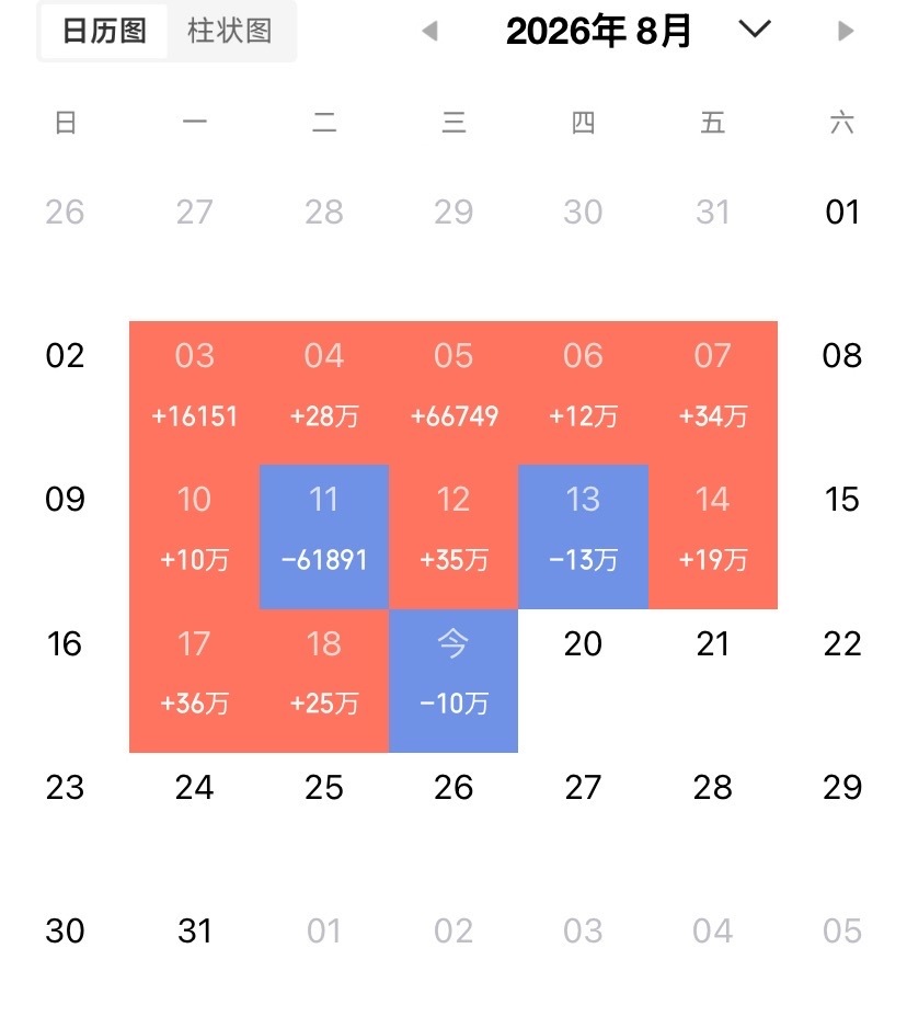 8月19日   人气热度评析：
​宇树科技：首日暴涨，资金虹吸
爱丽家居：高位退潮，一字跌停
一鸣食品：连板终结，资金出逃
金螳螂：人气退潮，封死跌停
桂发祥：高位杀跌，资金兑现
宝泰隆：煤炭逆势，强势涨停
陕西黑猫：煤炭走强，资金抱团
美锦能源：焦炭提涨，强势封板
​江苏银行：逆势拉升，创历 ​