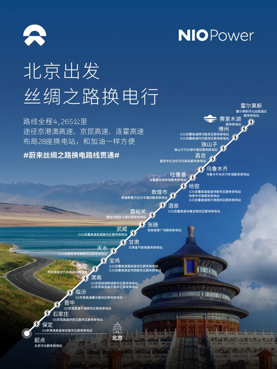 从全国各地出发，全程换电行丝路！

2026年9月26日，蔚来丝绸之路换电路线正式贯通，全线3,605公里，沿途布局33座换电站。用户从全国任意换电站出发，均可全程换电抵达中国大陆所有省级行政区。依托全国4,126座换电站、9纵11横16大城市群高速换电网络，蔚来和乐道用户可全程换电行丝绸之路，一起