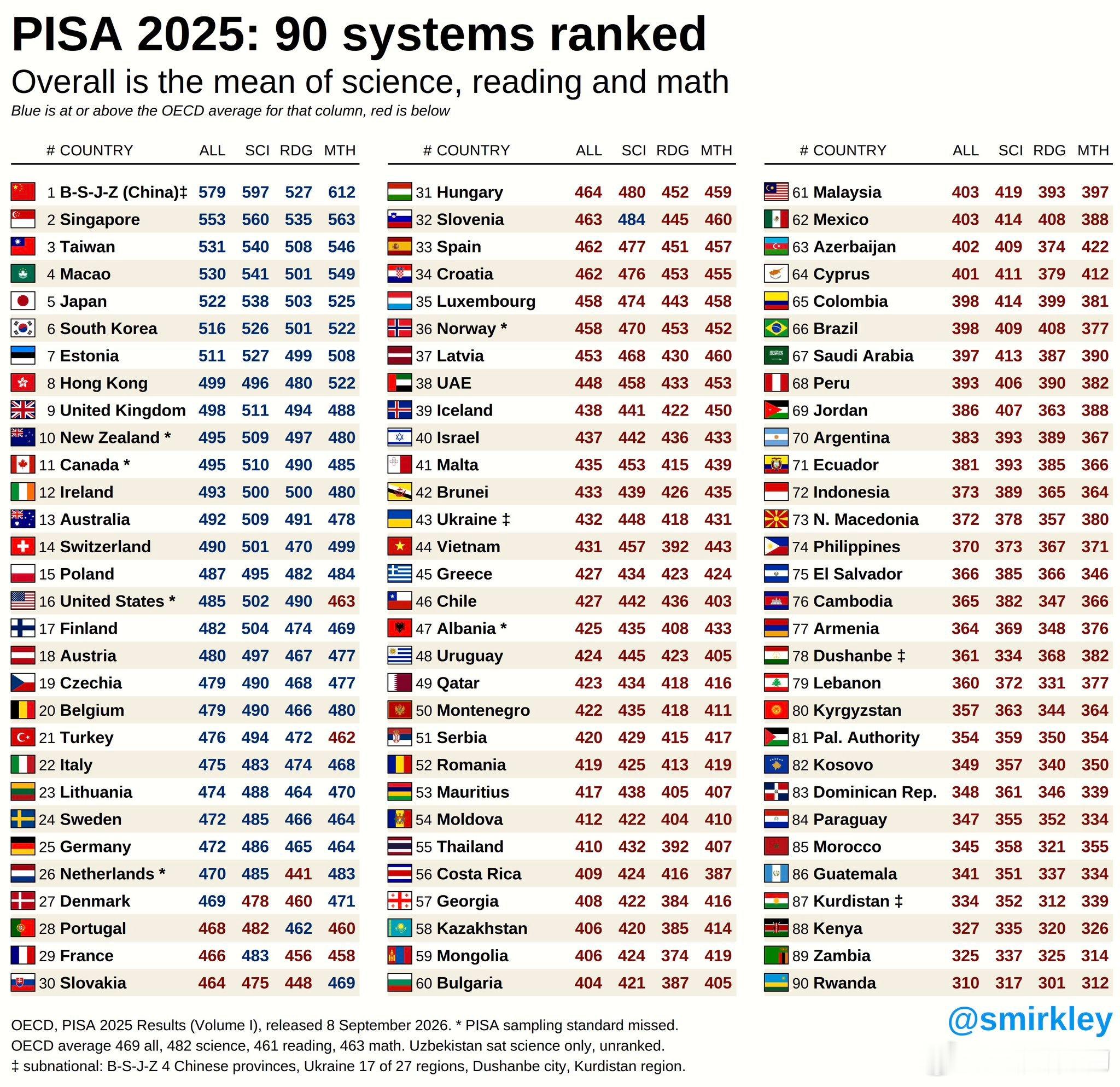 【中国第一】2025年国际学生评估项目（PISA 2025）的研究结果于 2026年9月8日由经济合作与发展组织（OECD）正式向全球发布。作为第九次 PISA 评估周期，本次测验的主测领域为科学（Science），并首次引入了创新领域“数字世界中的学习（Learning in the Digital World）”及可选的“外语评估（英语）” ​