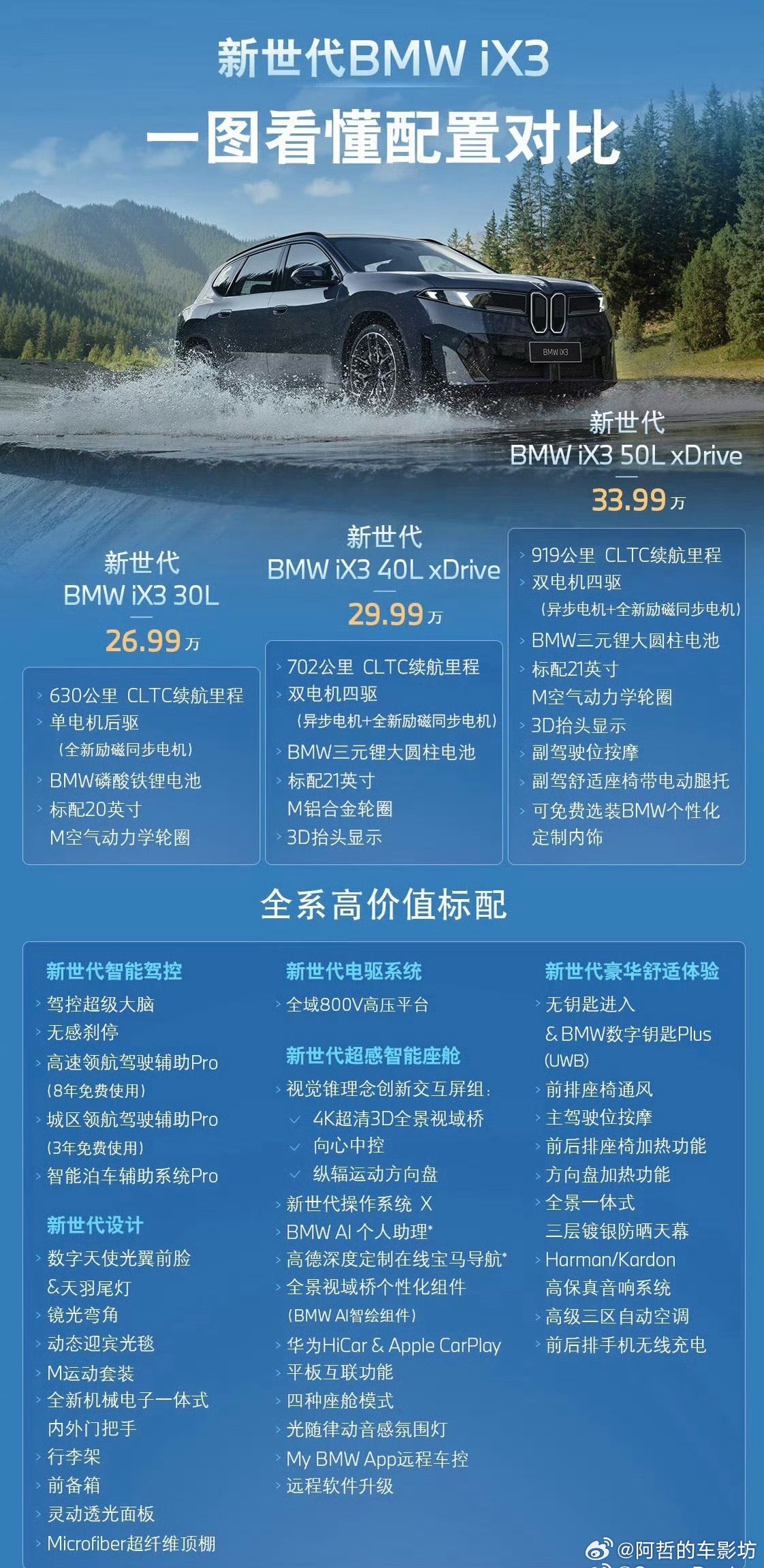 先定一个离谱的高价
然后7折、6折、5折卖
这似乎已经变成大家习惯的
纯电BBA定价惯用套路

但是这次iX3价格定得很实在
全国统一价
BMW iX3 30L：26.99万
BMW iX3 40L xDrive：29.99万
BMW iX3 50L xDrive：33.99万 

我觉得能行！
这个造型 这个配置 蓝天白云标加持
最重要是有超长续航能力
#大v聊车# ​