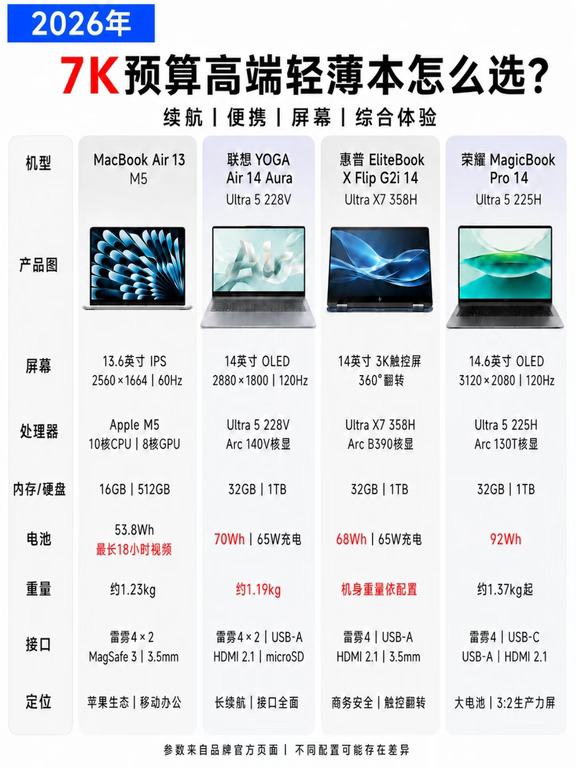7K以上高端轻薄本，别只盯着处理器！