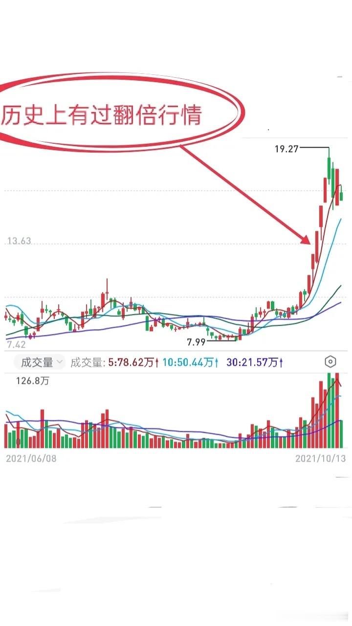 短线交易核心真相：模式、点位、热点全对，为什么依然赚不到大钱？很多短线交易者都会遇到一个困惑：复盘逻辑没问题、交易模式没出错、进场点位精准、踩中的也是当下主流热点，但整体交易始终无法突破瓶颈、难以实现大幅盈利。归根结底，所有问题的核心只有一个：全程在做跟风杂毛，从未真正抓住市场龙头。这也是普通散户和顶级短线高手，最本质的差距。一、杂毛跟风股：短线盈利最大的陷阱很多个股看似完美，日内同步热点涨停、形态漂亮、买点标准，但始终摆脱不了跟风属性。这类票最大的致命缺陷：没有市场地位、没有资金辨识度、没有连板持续性。哪怕当天顺利封板，只要不是板块核心龙头，一旦指数震荡、市场情绪波动，大概率就是典型的一日游行情。散户最大的交易心魔，就是总忍不住低吸低位跟风、惧怕高位龙头，习惯性买入杂毛标的：1、股性呆滞，几乎没有连板基因，常年跟风拉升、独立下跌；2、盘口走势不丝滑，分时拉扯混乱，无大资金持续坐镇；3、成交量异常尴尬，要么盘子太小无流动性，要么盘子太大无拉升合力；4、没有资金抱团，上涨靠板块情绪带...